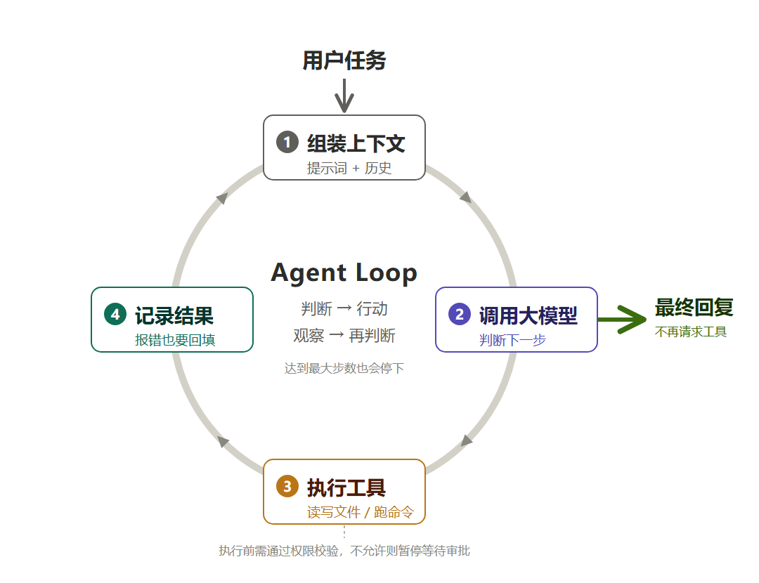 Agent Loop