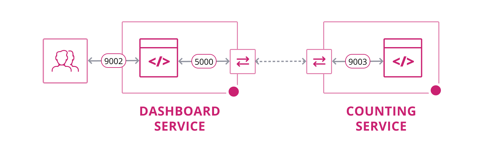 Dashboard and Counting Network